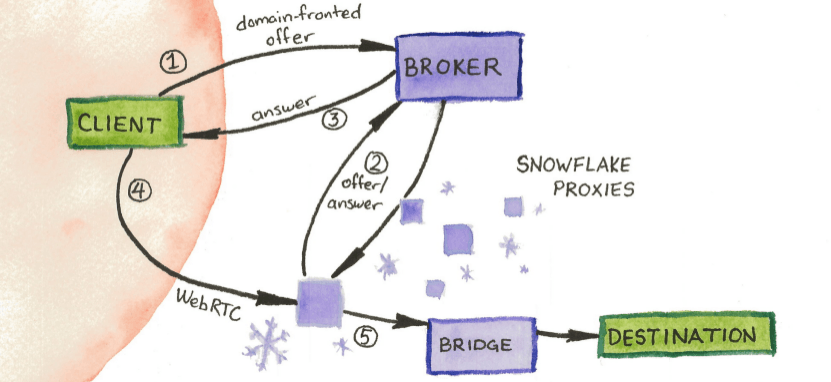 snowflake.torproject.org image